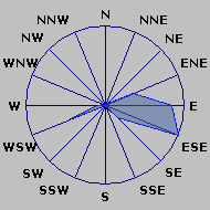 Wind Rose